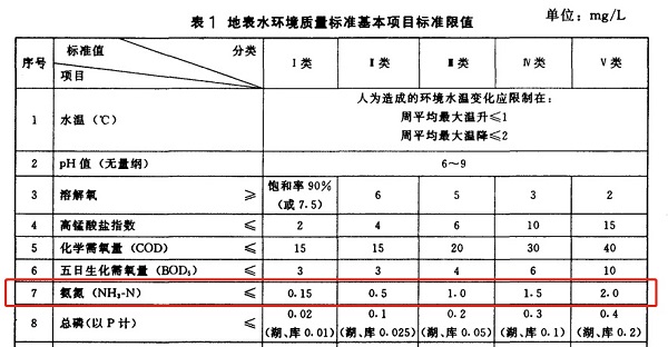 地表水氨氮標準.jpg